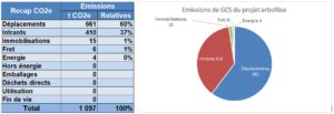 Emissions de CO2 du projet arboRise